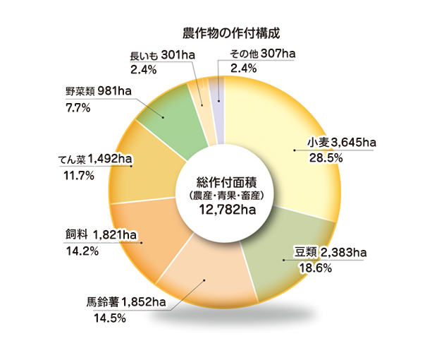 農作物の作付構成