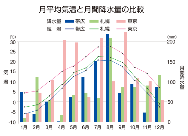 月平均気温と月間降水量比較