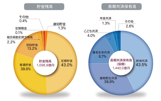 貯金残高 長期共済保有高