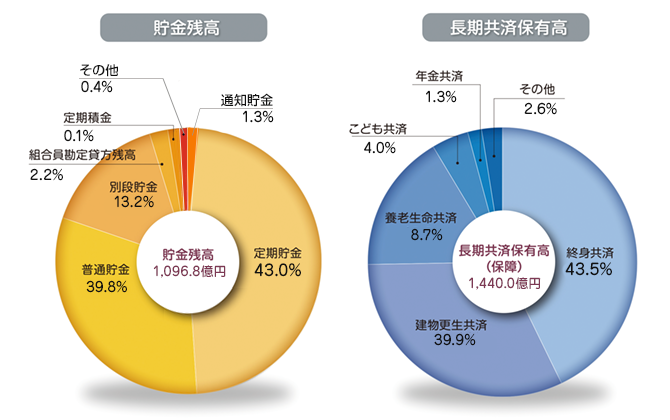 貯金残高　長期共済保有高