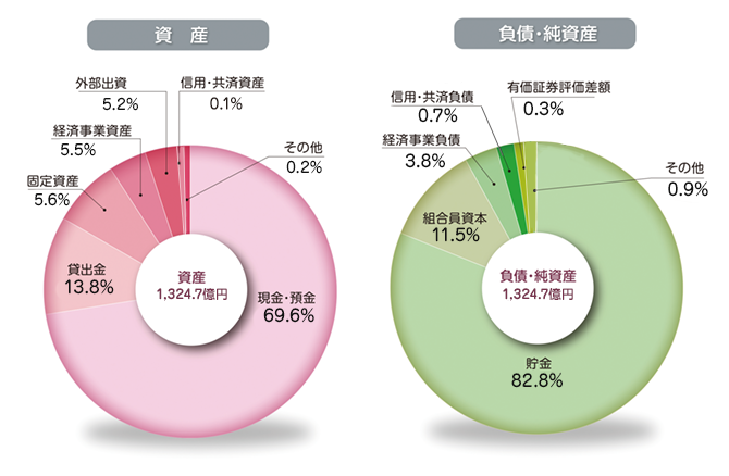 資産 負債・純資産