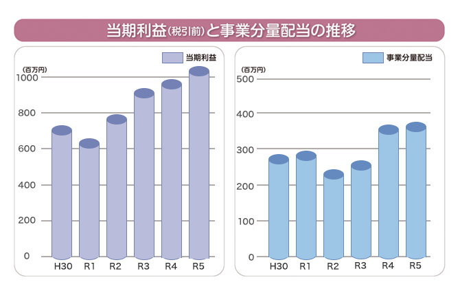 当期利益(税引前)と事業分量配当の推移