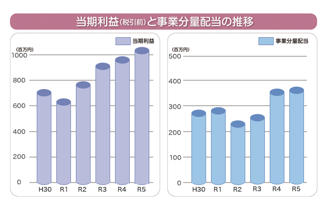 当期利益（税引前）と事業分量配当の推移