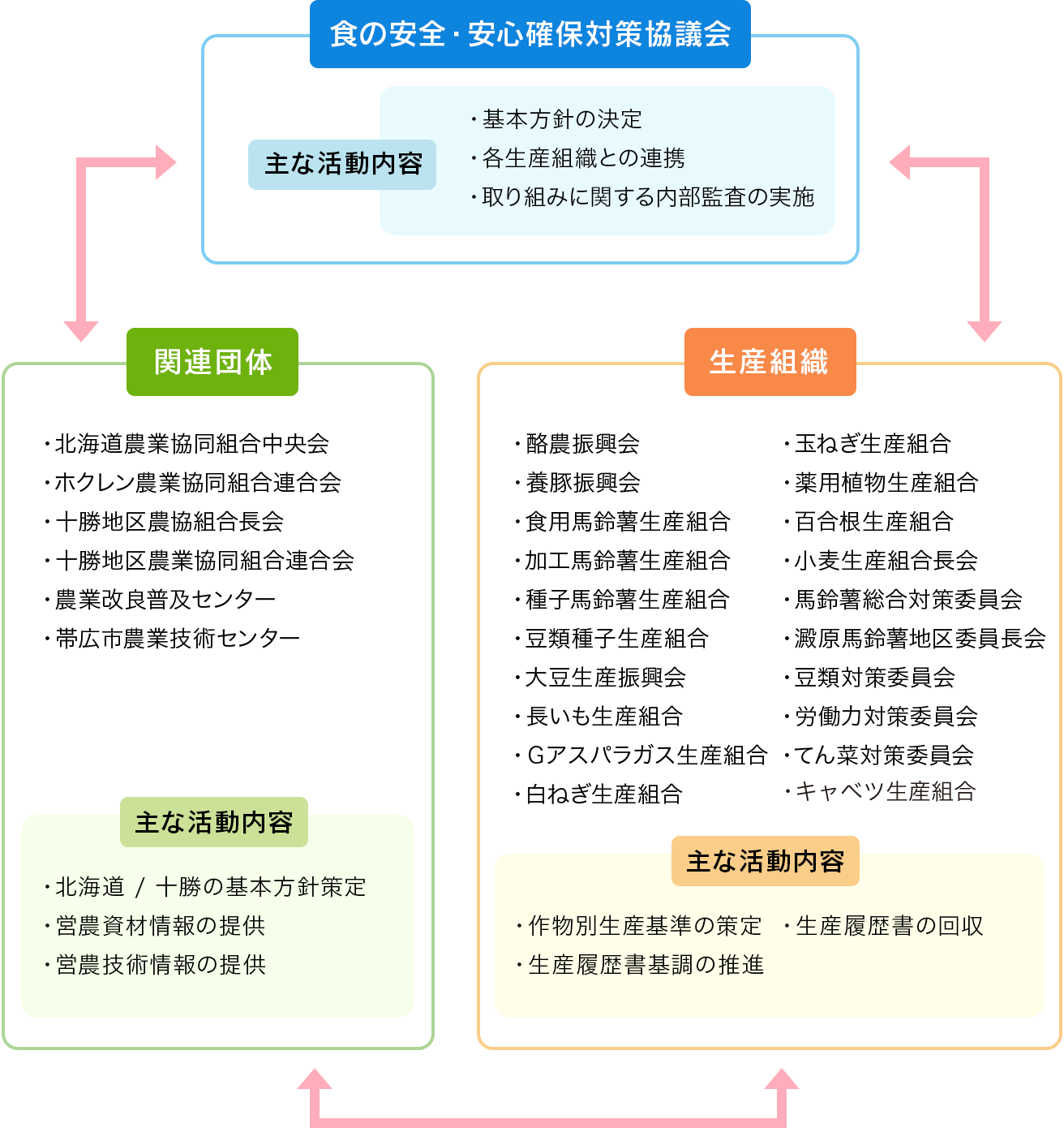 組織構成